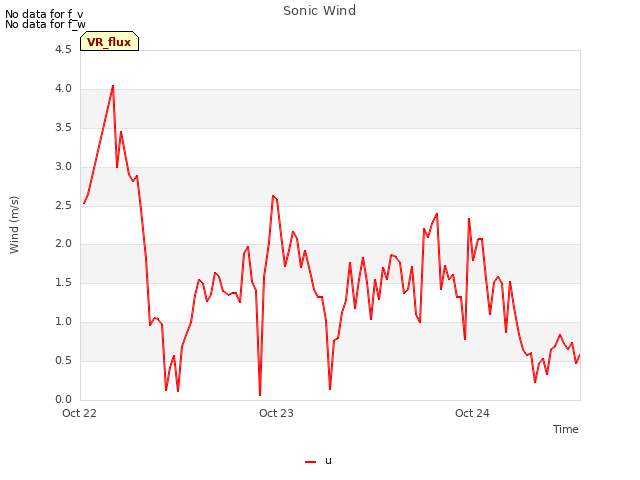 plot of Sonic Wind