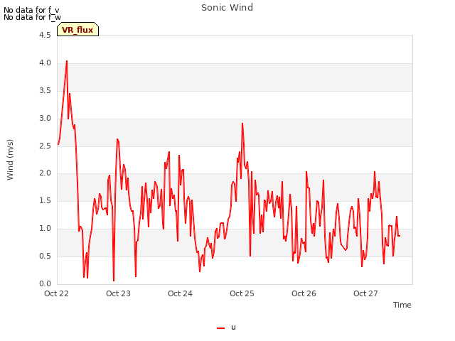 plot of Sonic Wind