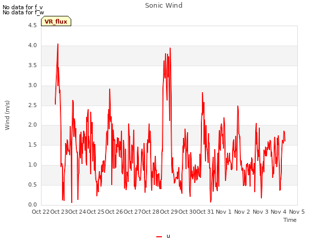 plot of Sonic Wind