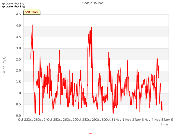 plot of Sonic Wind