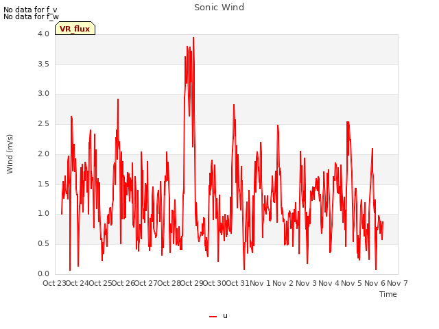 plot of Sonic Wind