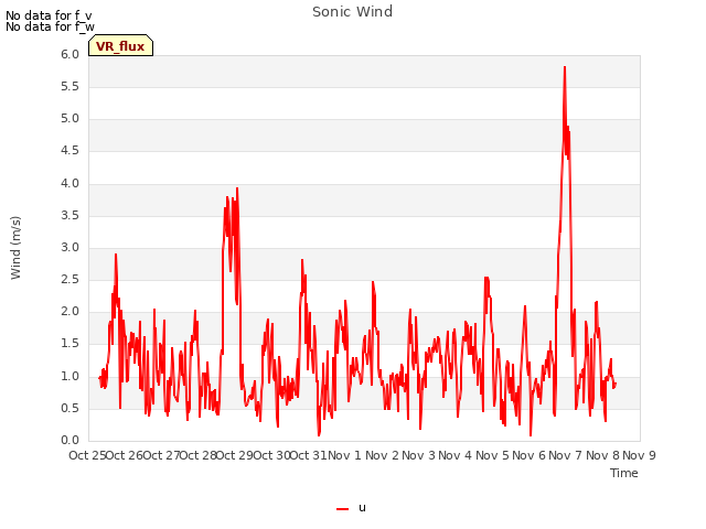 plot of Sonic Wind