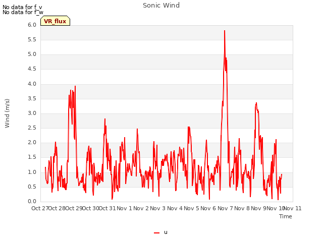 plot of Sonic Wind