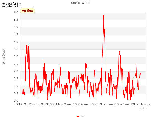 plot of Sonic Wind