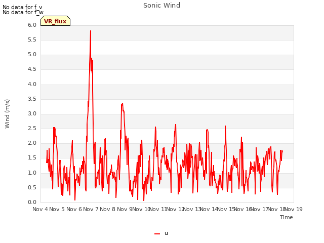 plot of Sonic Wind