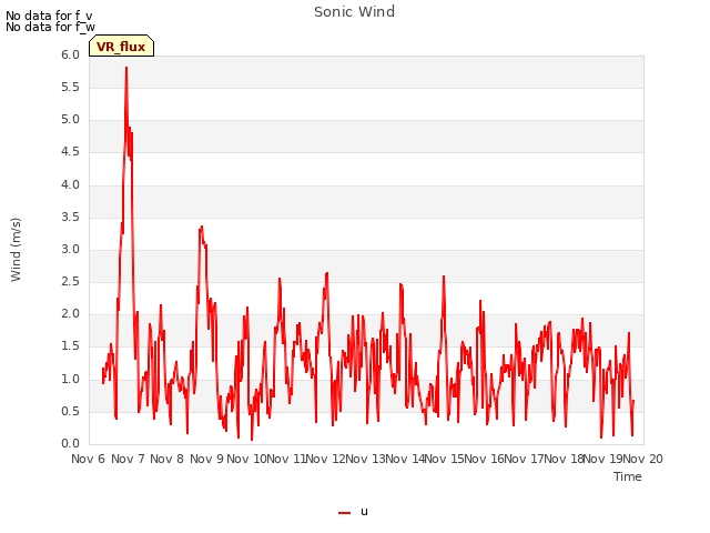 plot of Sonic Wind