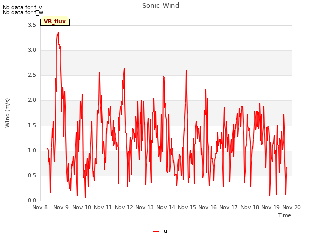 plot of Sonic Wind