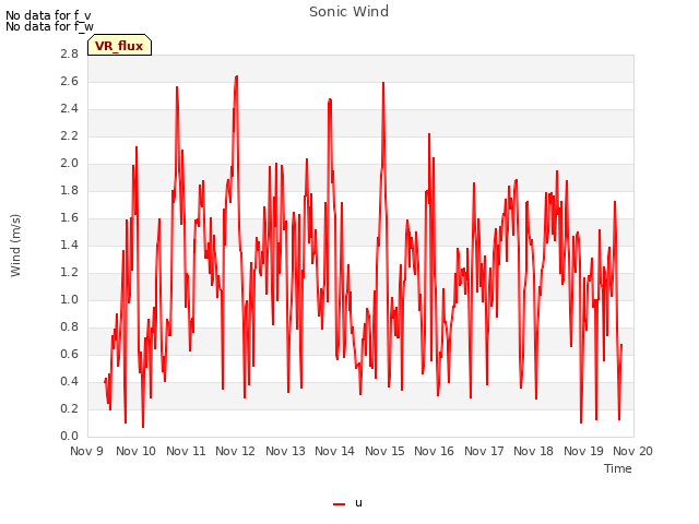 plot of Sonic Wind