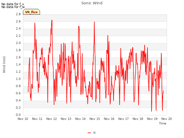 plot of Sonic Wind