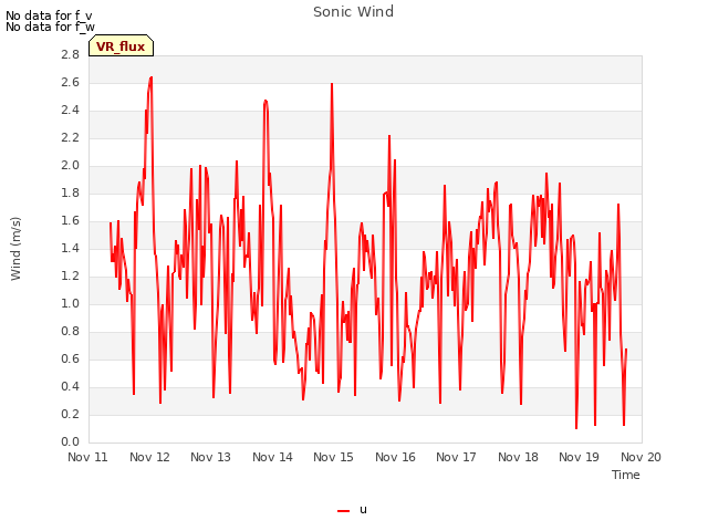 plot of Sonic Wind