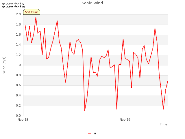 plot of Sonic Wind