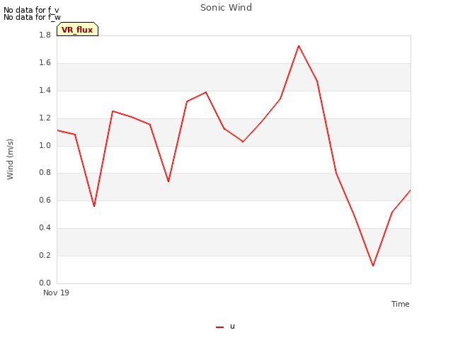 plot of Sonic Wind