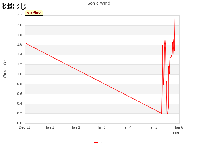 plot of Sonic Wind