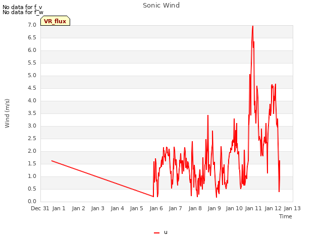 plot of Sonic Wind