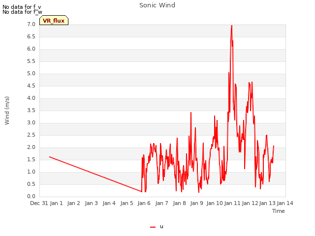 plot of Sonic Wind