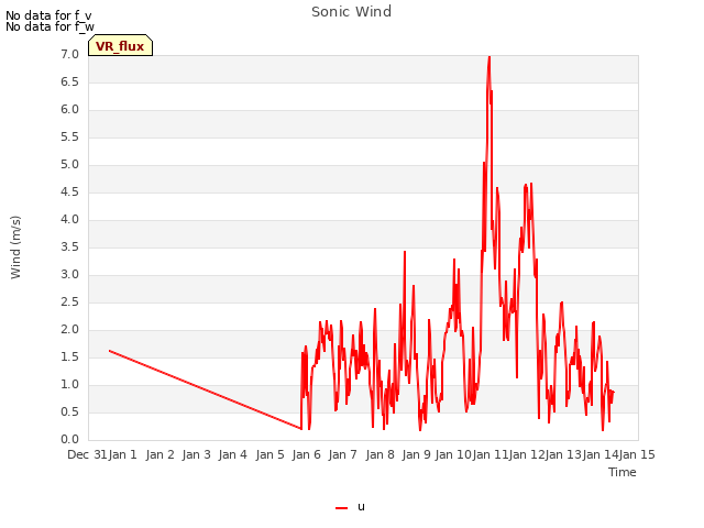 plot of Sonic Wind