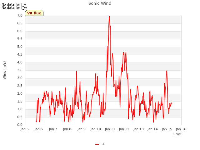 plot of Sonic Wind