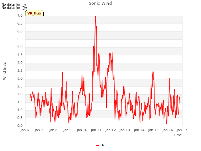 plot of Sonic Wind