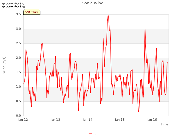 plot of Sonic Wind