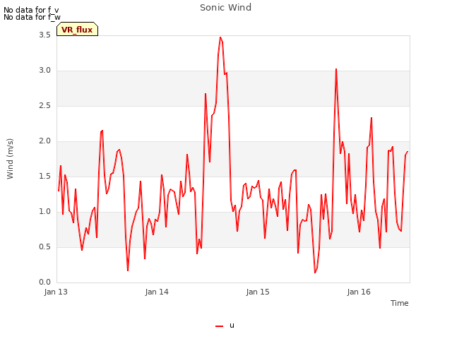 plot of Sonic Wind