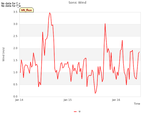 plot of Sonic Wind