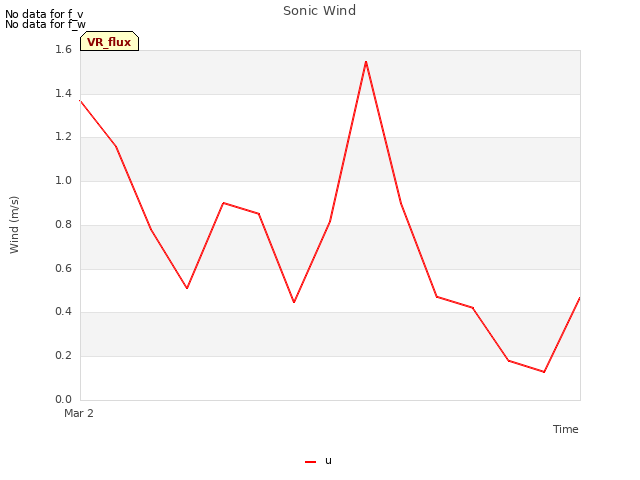 plot of Sonic Wind