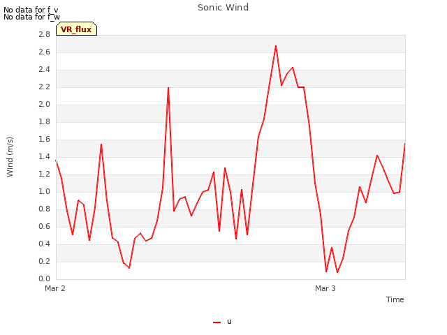 plot of Sonic Wind