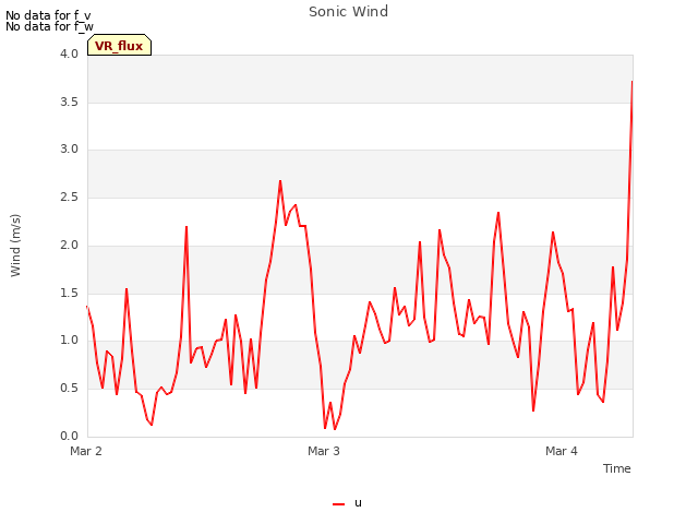 plot of Sonic Wind