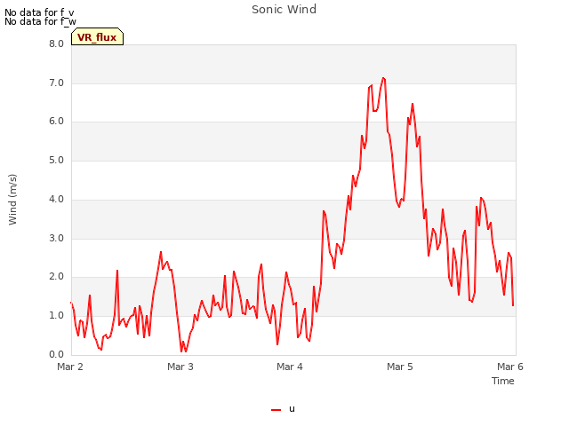 plot of Sonic Wind