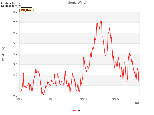 plot of Sonic Wind