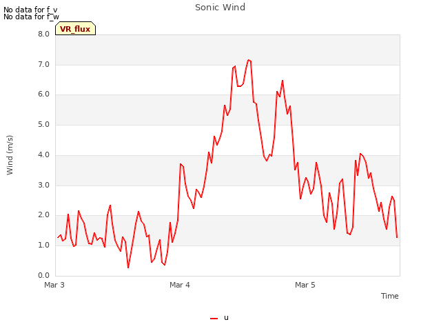 plot of Sonic Wind