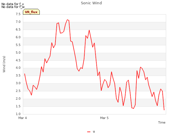 plot of Sonic Wind