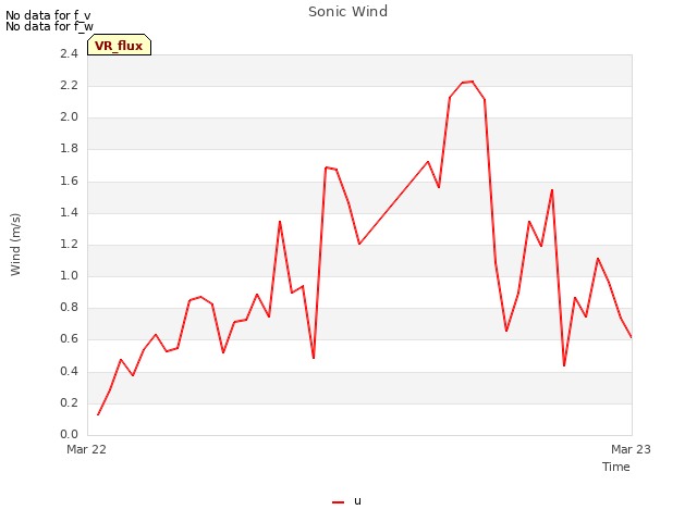 plot of Sonic Wind