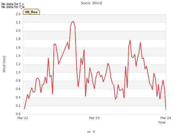 plot of Sonic Wind