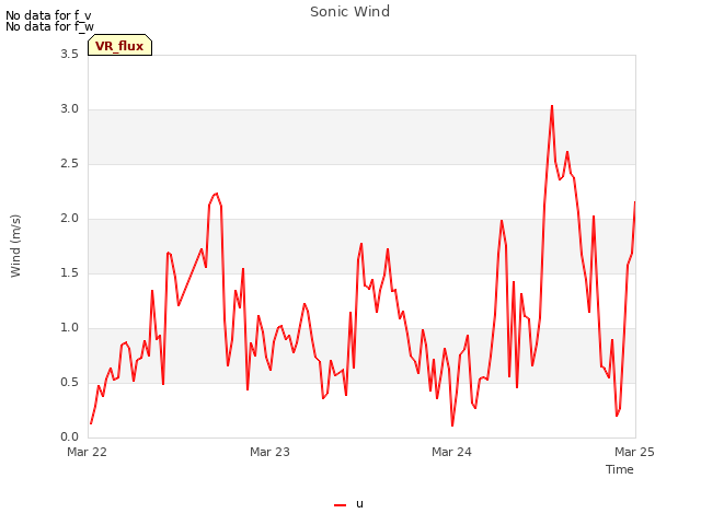 plot of Sonic Wind