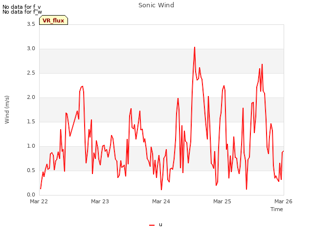 plot of Sonic Wind