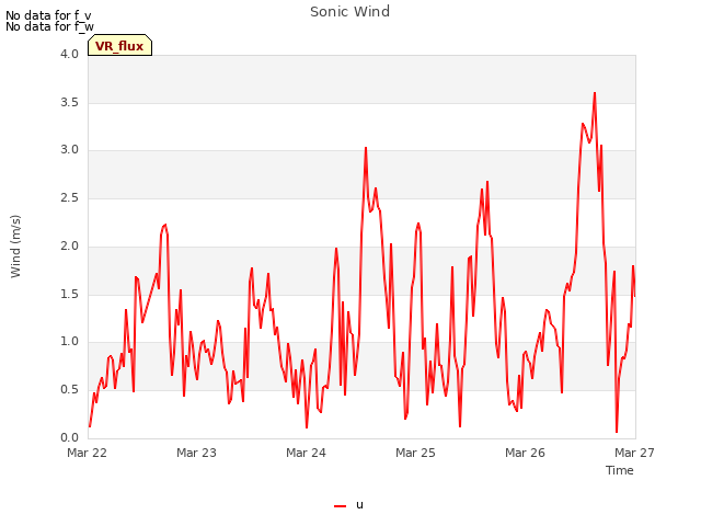 plot of Sonic Wind