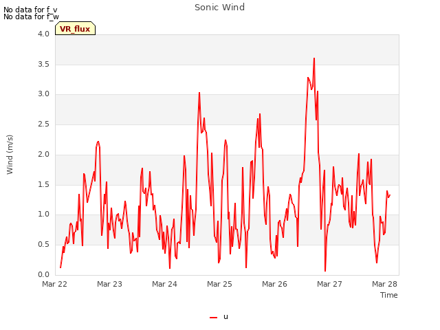 plot of Sonic Wind