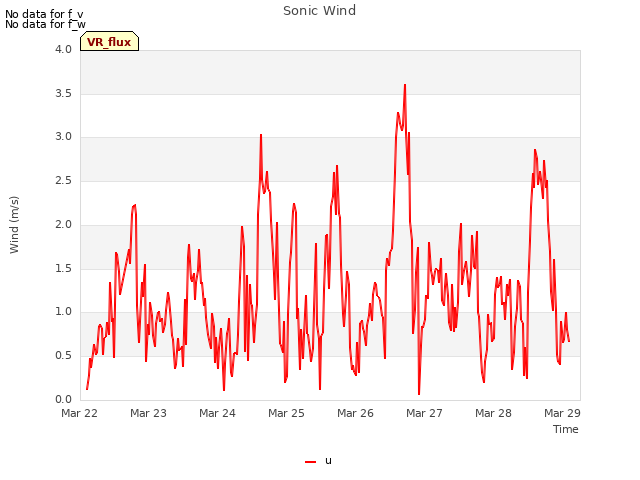 plot of Sonic Wind