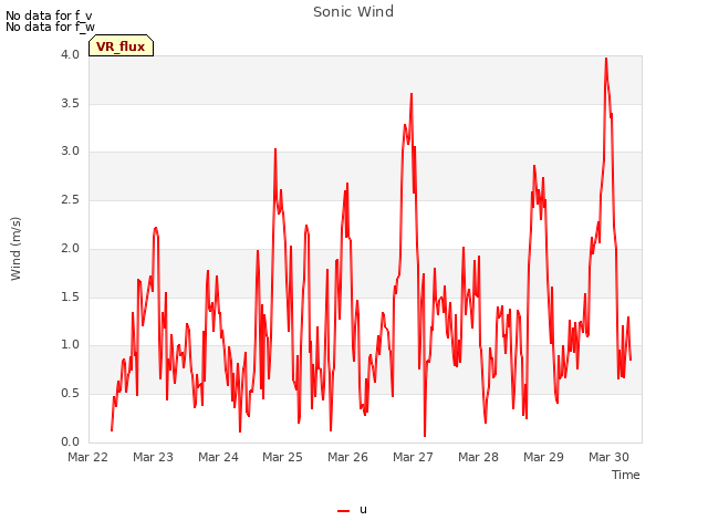 plot of Sonic Wind