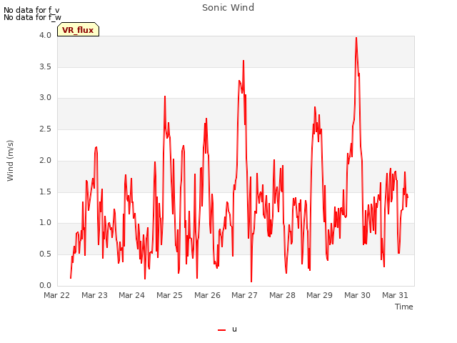 plot of Sonic Wind