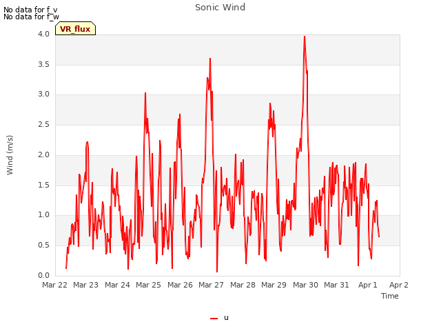 plot of Sonic Wind