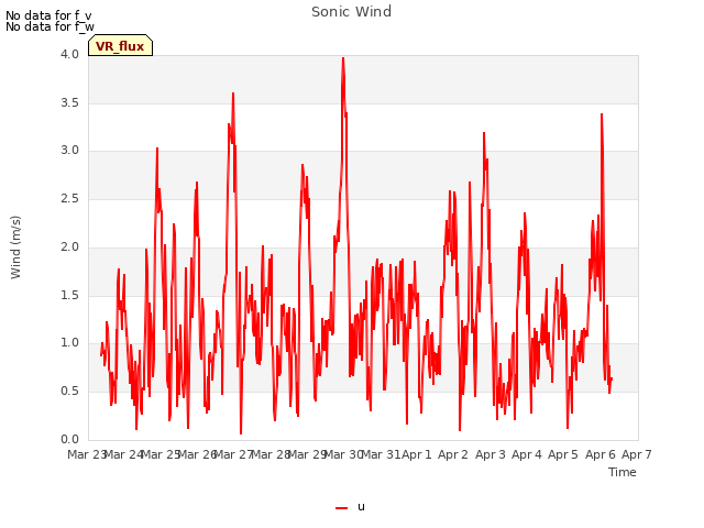 plot of Sonic Wind