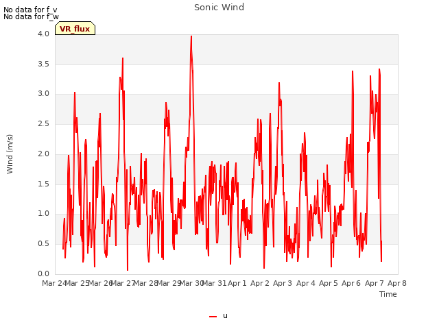 plot of Sonic Wind