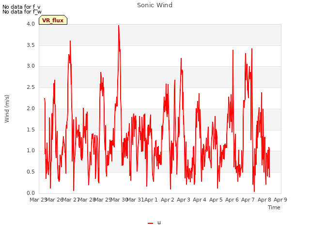 plot of Sonic Wind