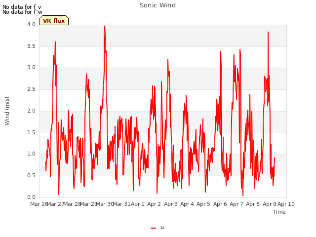 plot of Sonic Wind