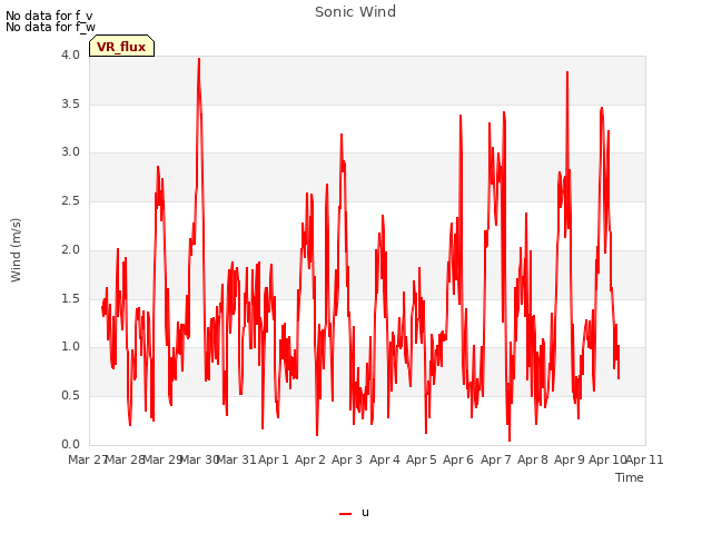 plot of Sonic Wind