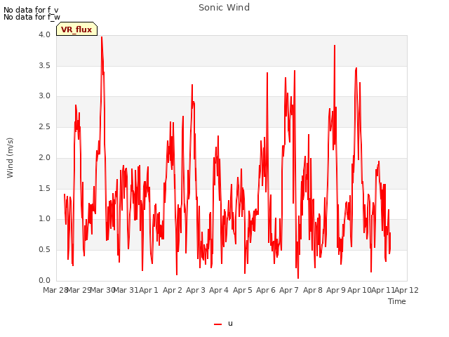 plot of Sonic Wind