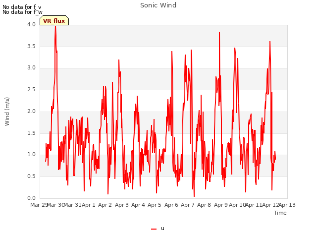 plot of Sonic Wind