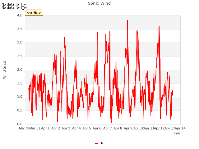 plot of Sonic Wind